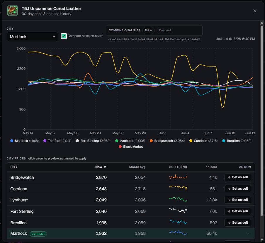 Market Graph: See what items are doing preview