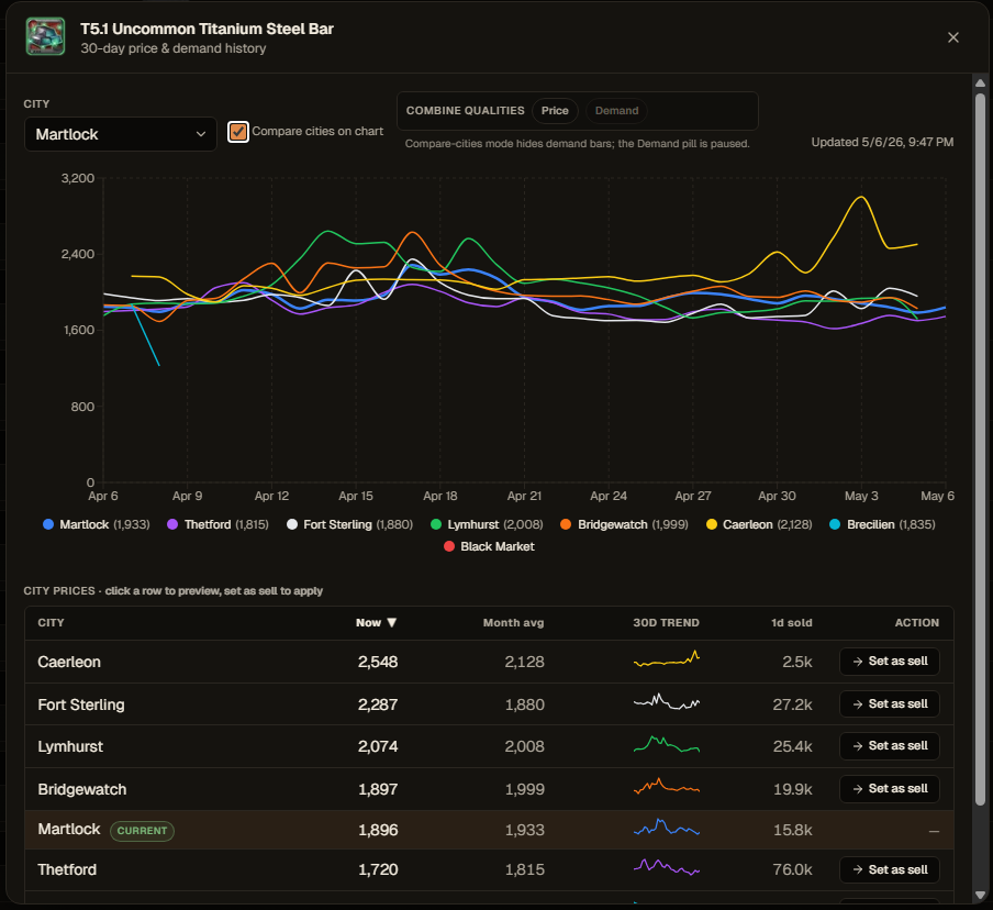 Market Graph: See what items are doing preview